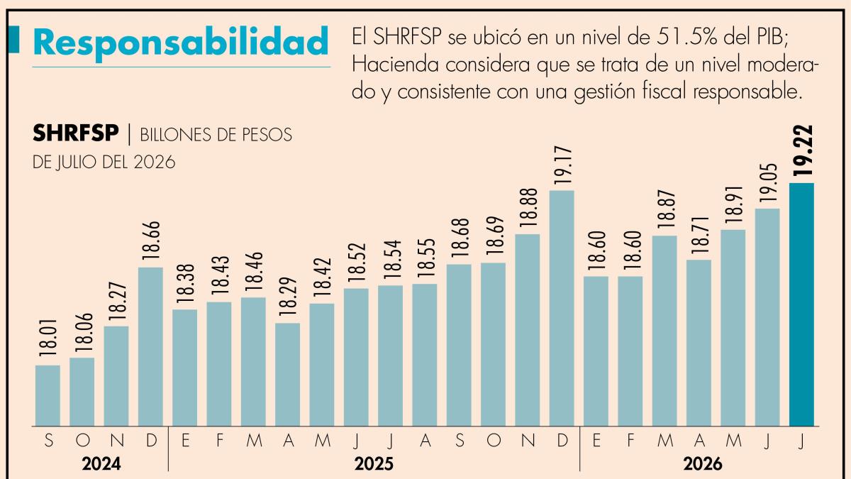 La deuda pública crece 6.7% tras dos años de consolidación fiscal bajo Sheinbaum