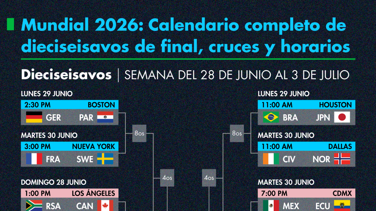 Mundial 2026: así se jugarán los dieciseisavos de final del torneo