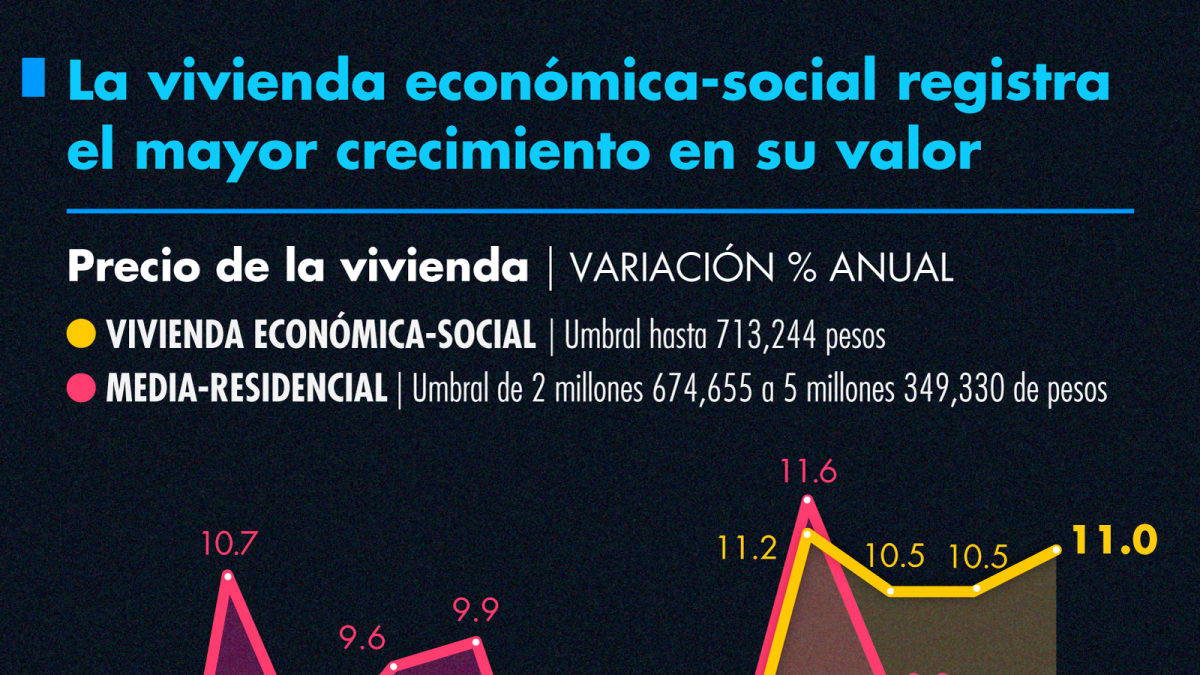 El precio de la vivienda social aumenta más rápido que otros segmentos