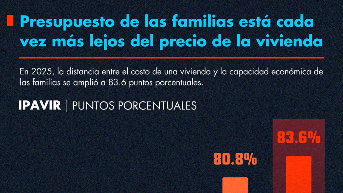 Precio de la vivienda en México sube 108.5% mientras ingresos familiares crecen solo 25%